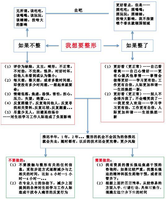 到底該不該整容？整容決策分析大全